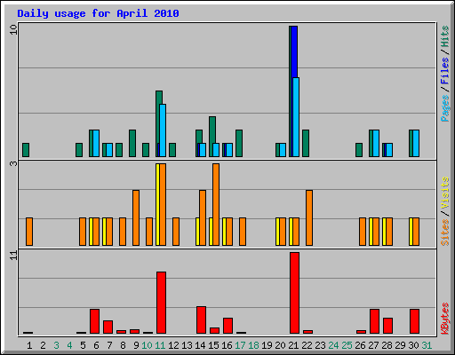 Daily usage for April 2010