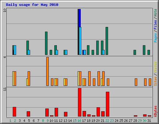 Daily usage for May 2010