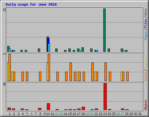 Daily usage for June 2010