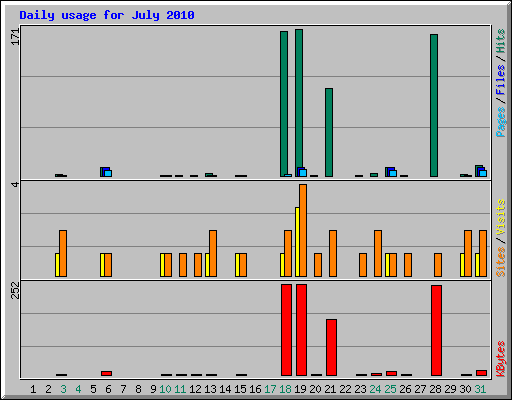 Daily usage for July 2010