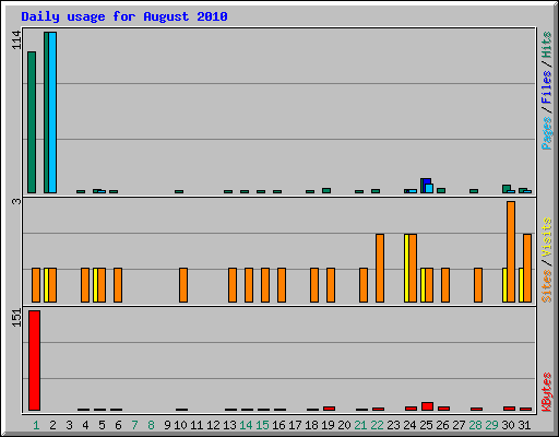 Daily usage for August 2010