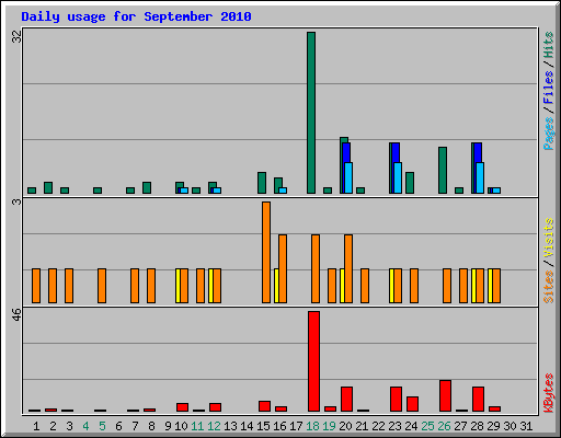 Daily usage for September 2010
