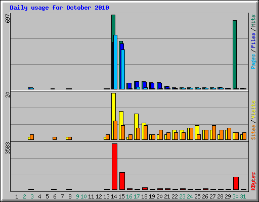Daily usage for October 2010