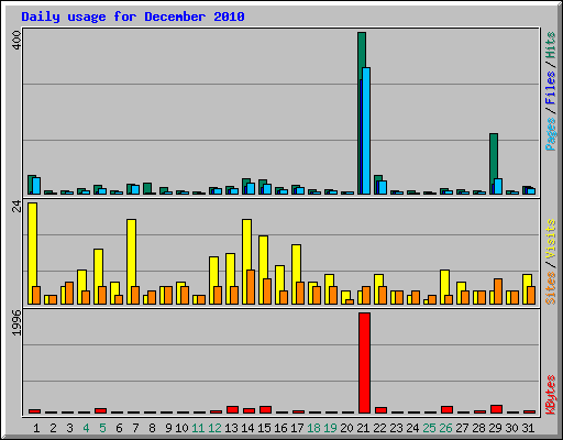 Daily usage for December 2010