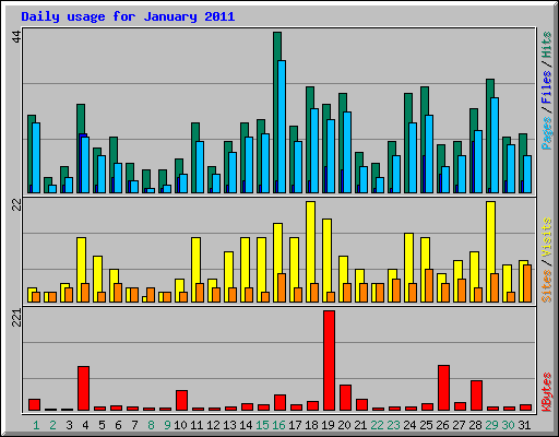 Daily usage for January 2011