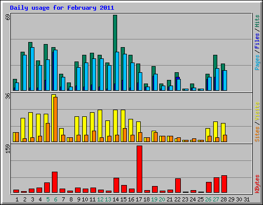 Daily usage for February 2011