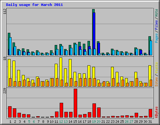 Daily usage for March 2011