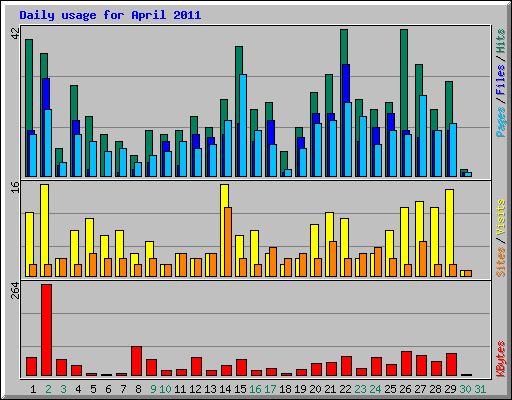 Daily usage for April 2011