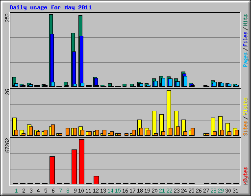 Daily usage for May 2011