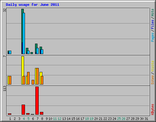Daily usage for June 2011