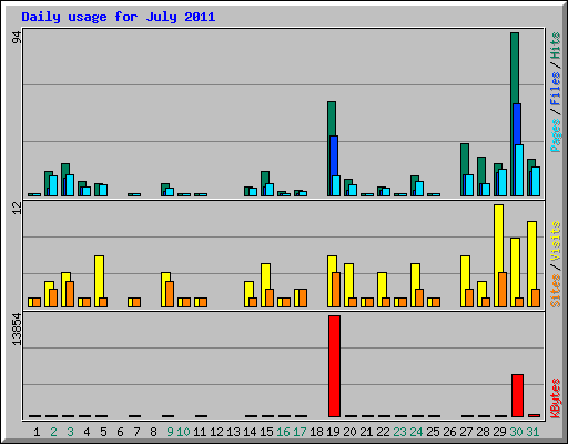 Daily usage for July 2011