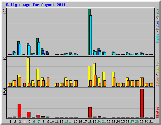 Daily usage for August 2011