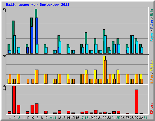 Daily usage for September 2011