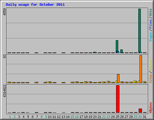 Daily usage for October 2011