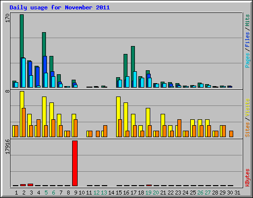 Daily usage for November 2011