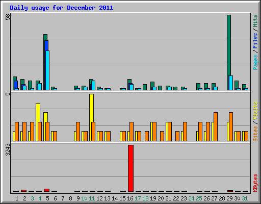 Daily usage for December 2011