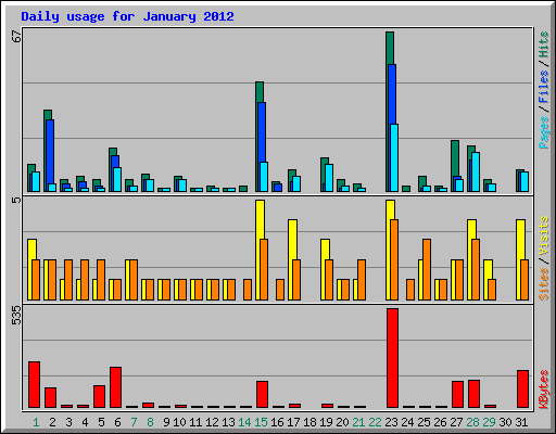 Daily usage for January 2012