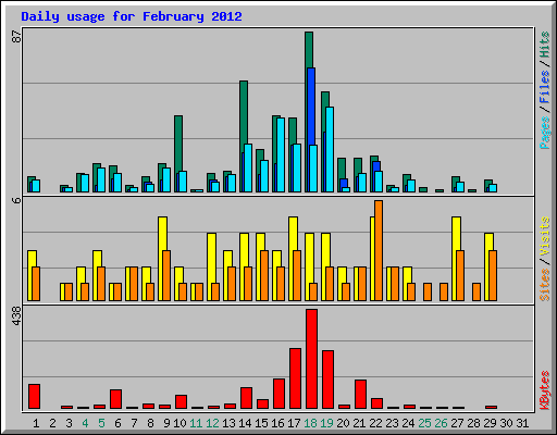 Daily usage for February 2012