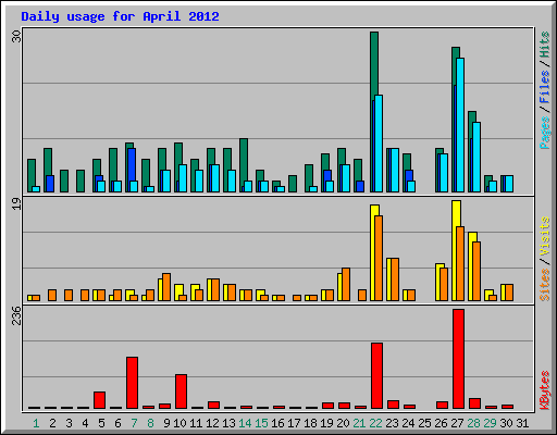 Daily usage for April 2012