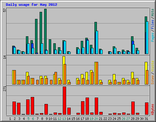Daily usage for May 2012