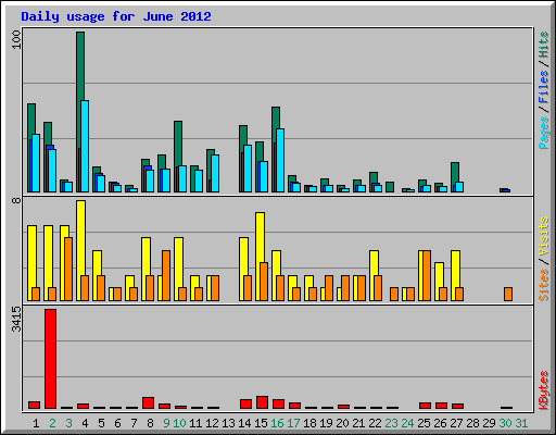 Daily usage for June 2012