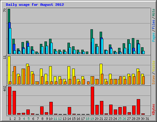 Daily usage for August 2012