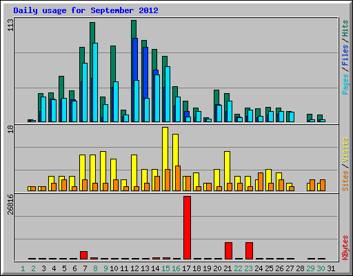 Daily usage for September 2012
