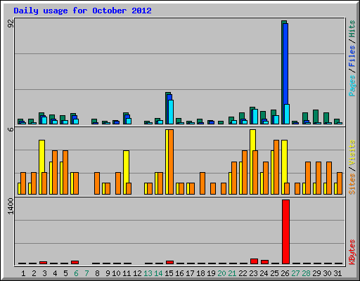 Daily usage for October 2012
