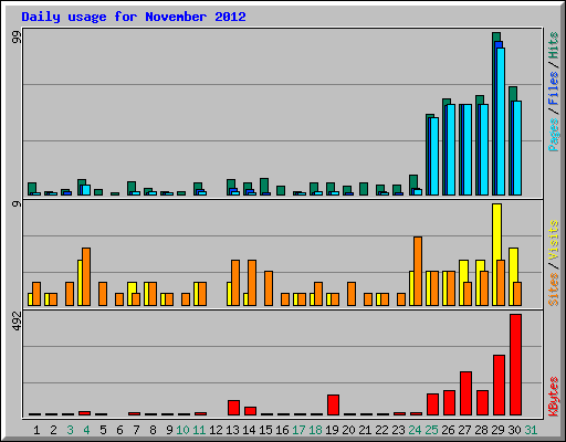 Daily usage for November 2012