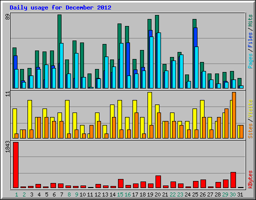 Daily usage for December 2012