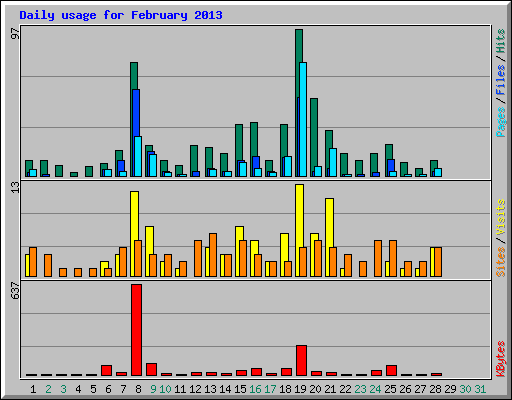 Daily usage for February 2013