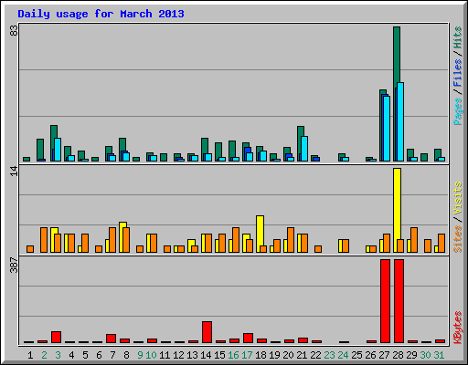 Daily usage for March 2013