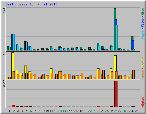Daily usage for April 2013