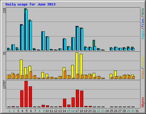 Daily usage for June 2013
