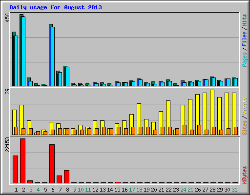 Daily usage for August 2013