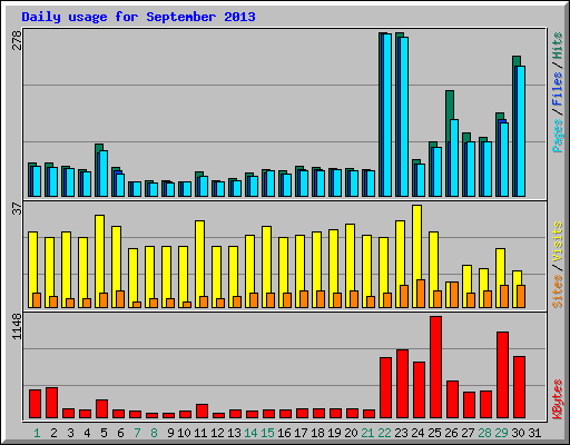 Daily usage for September 2013