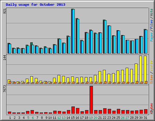 Daily usage for October 2013