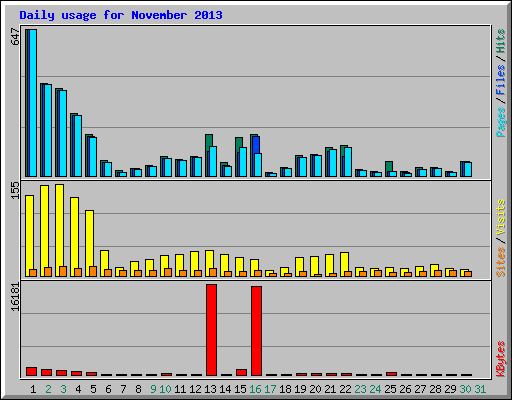 Daily usage for November 2013