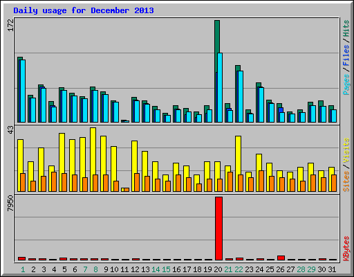 Daily usage for December 2013