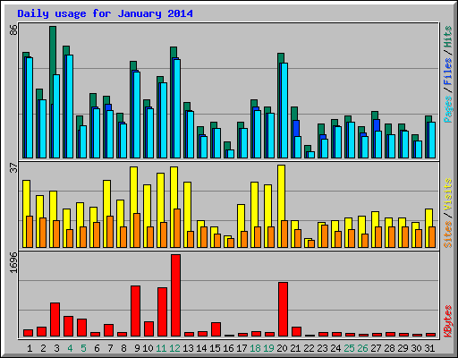 Daily usage for January 2014