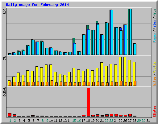 Daily usage for February 2014