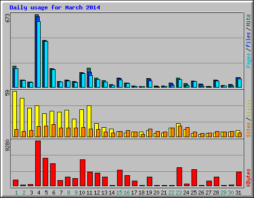 Daily usage for March 2014