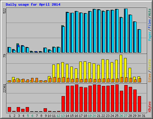 Daily usage for April 2014