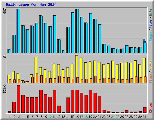Daily usage for May 2014