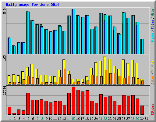 Daily usage for June 2014