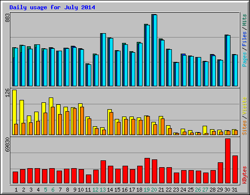 Daily usage for July 2014