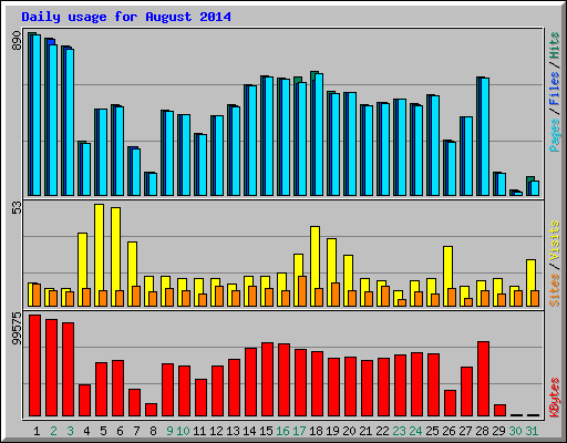 Daily usage for August 2014