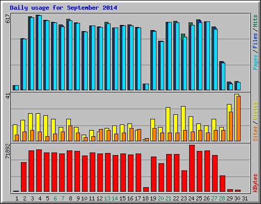 Daily usage for September 2014