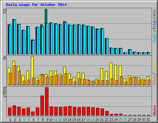 Daily usage for October 2014