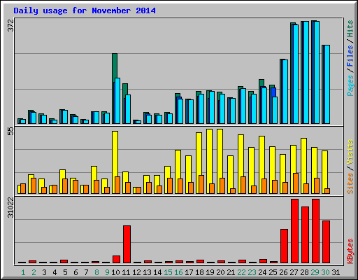 Daily usage for November 2014